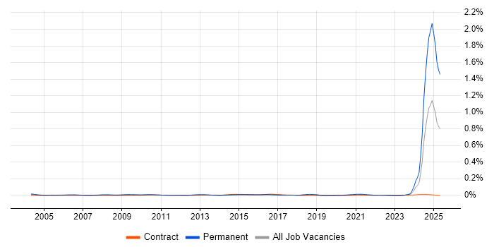 Job vacancy trend for NVQ Level 3 in London
