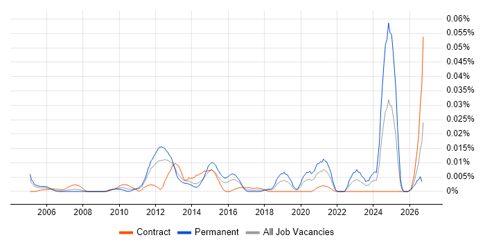 NVQ Level 4 job vacancy trend in London