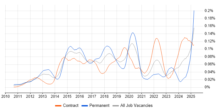 Job vacancy trend for NX-OS in London