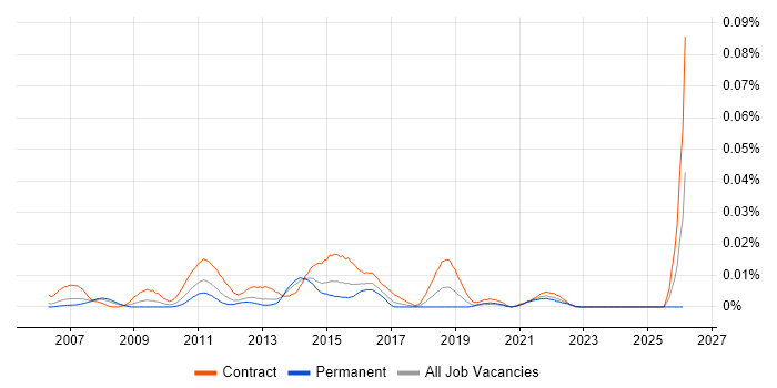 OAT Manager job vacancy trend in London