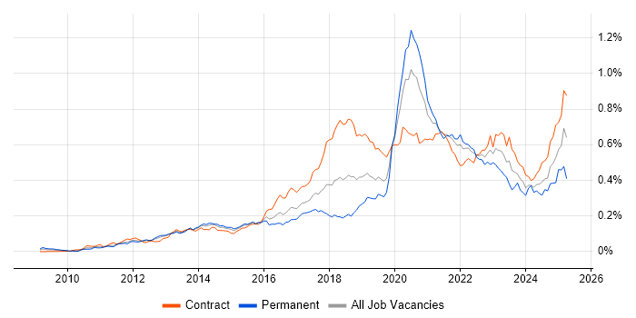 Job vacancy trend for OAuth in London