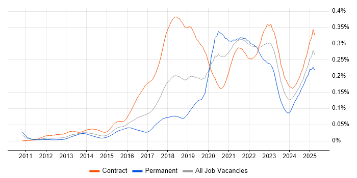Job vacancy trend for OAuth2 in London