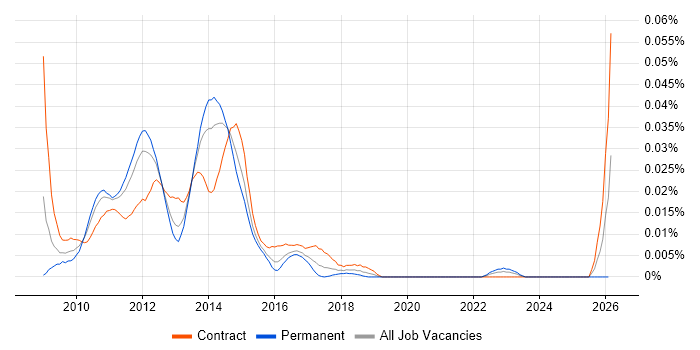 OBIEE Architect job vacancy trend in London