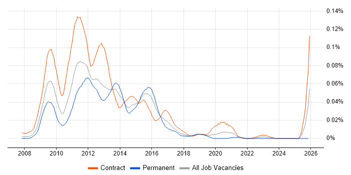 OBIEE Developer job vacancy trend in London