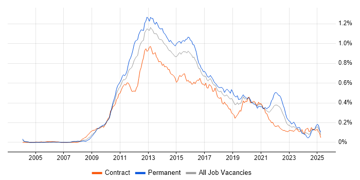 Job vacancy trend for Objective-C in London Job vacancy trend for Objective-C in London