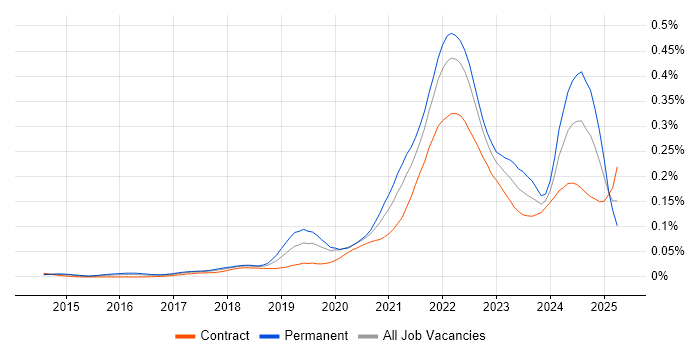 Job vacancy trend for Objectives and Key Results in London