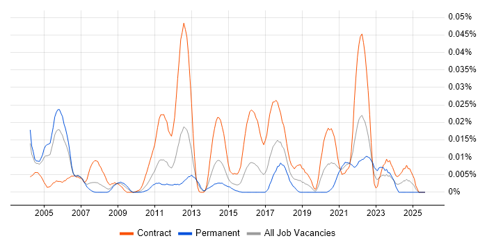 ObjectStore job vacancy trend in London