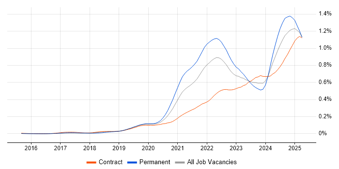 Job vacancy trend for Observability in London Job vacancy trend for Observability in London