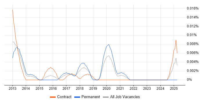 Job vacancy trend for Observium in London