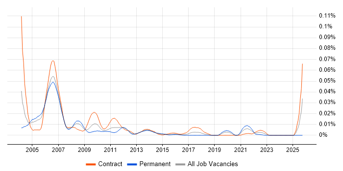 OC4J job vacancy trend in London