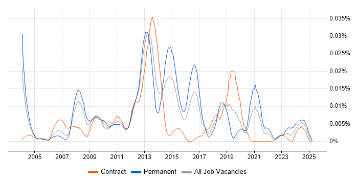 Job vacancy trend for OCA in London Job vacancy trend for OCA in London
