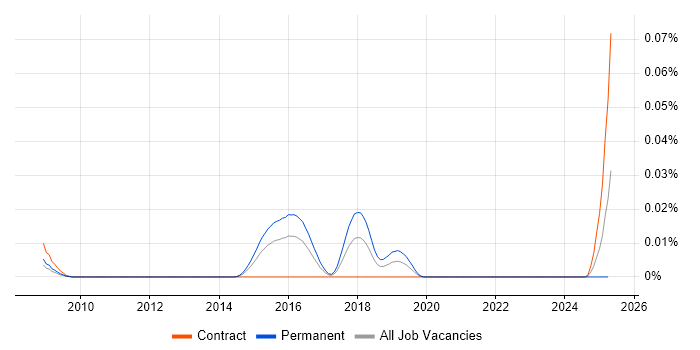 Job vacancy trend for OCaml Developer in London