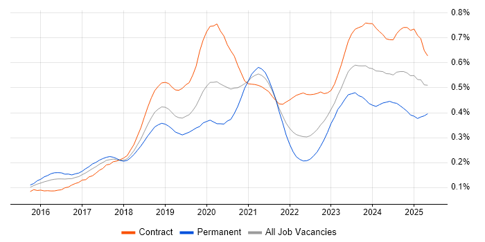 Job vacancy trend for OCI in London