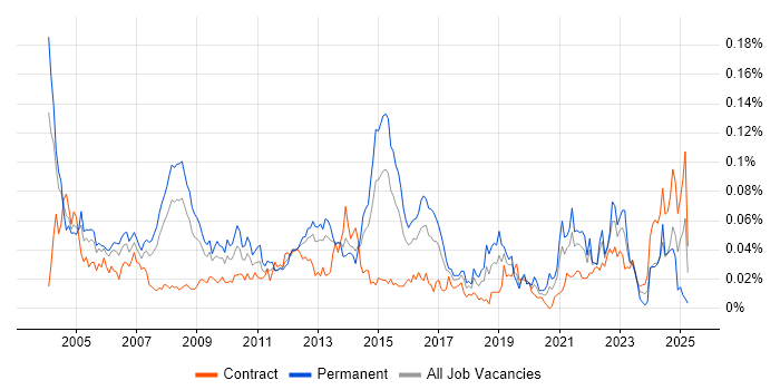 Job vacancy trend for OCP in London Job vacancy trend for OCP in London