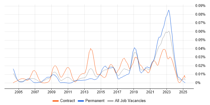 Job vacancy trend for OCR in London Job vacancy trend for OCR in London