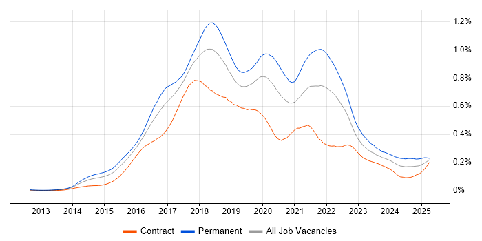 Job vacancy trend for Octopus Deploy in London Job vacancy trend for Octopus Deploy in London