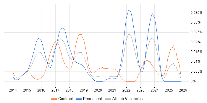 Oculus job vacancy trend in London