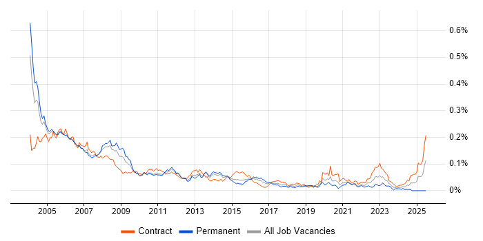 Job vacancy trend for ODBC in London Job vacancy trend for ODBC in London