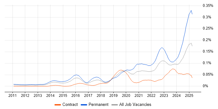 Job vacancy trend for Offensive Security in London Job vacancy trend for Offensive Security in London