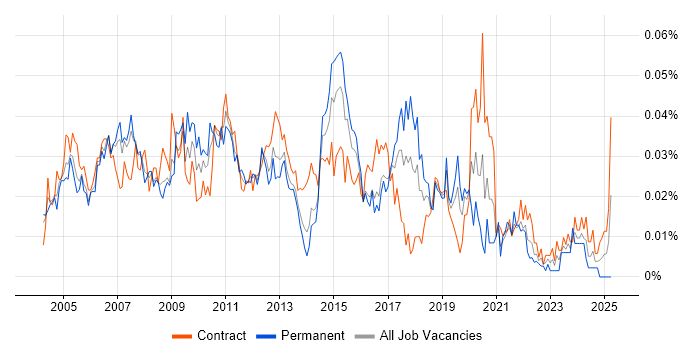 Job vacancy trend for Office Automation in London Job vacancy trend for Office Automation in London