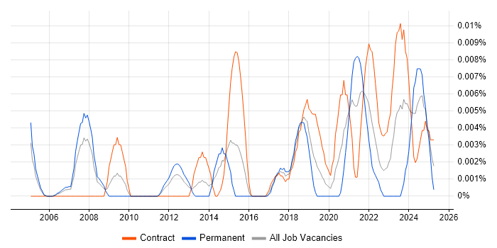 Job vacancy trend for OfficeScan in London Job vacancy trend for OfficeScan in London