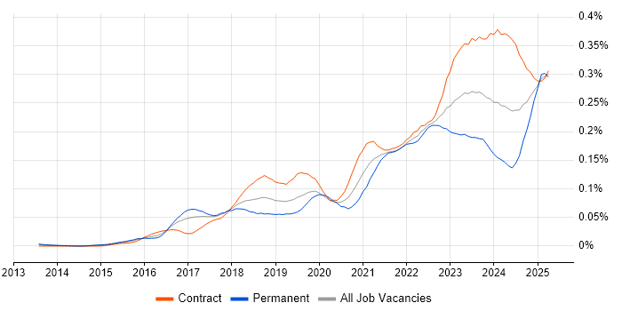 Job vacancy trend for Okta in London