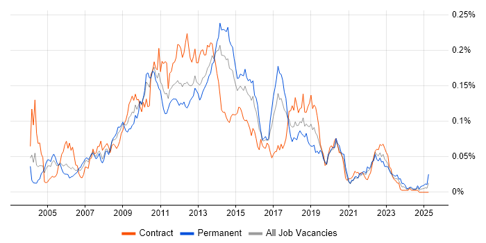 Job vacancy trend for OLAP Cube in London Job vacancy trend for OLAP Cube in London