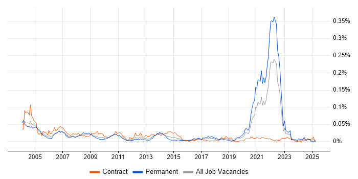 Job vacancy trend for OLE in London