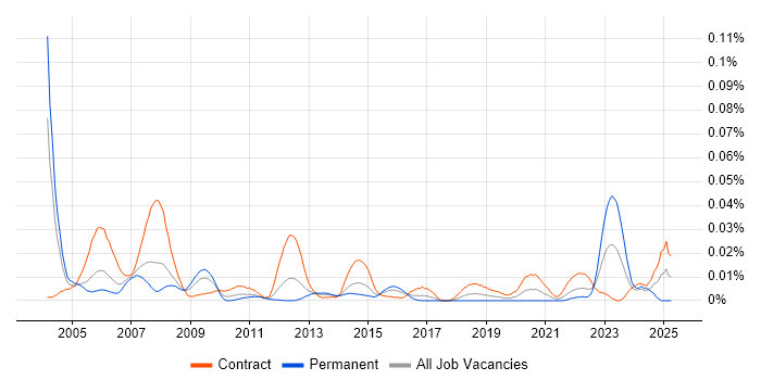 Job vacancy trend for OMEGAMON in London