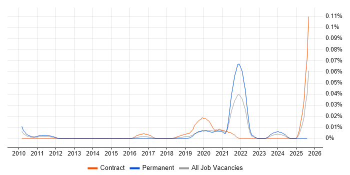 Job vacancy trend for Omics in London