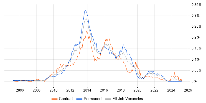 Job vacancy trend for OmniGraffle in London