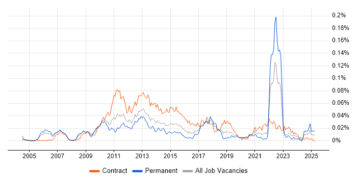 Job vacancy trend for Onboarding Analyst in London Job vacancy trend for Onboarding Analyst in London