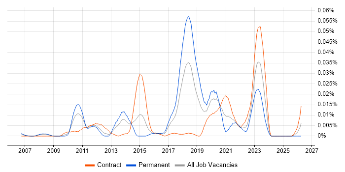 Onboarding Engineer job vacancy trend in London