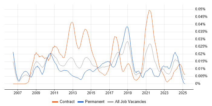 Job vacancy trend for Onboarding Manager in London