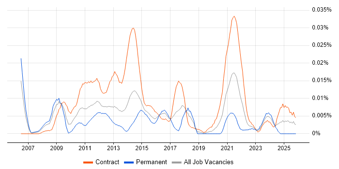 Onboarding Project Manager job vacancy trend in London