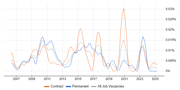 Job vacancy trend for Onboarding Specialist in London