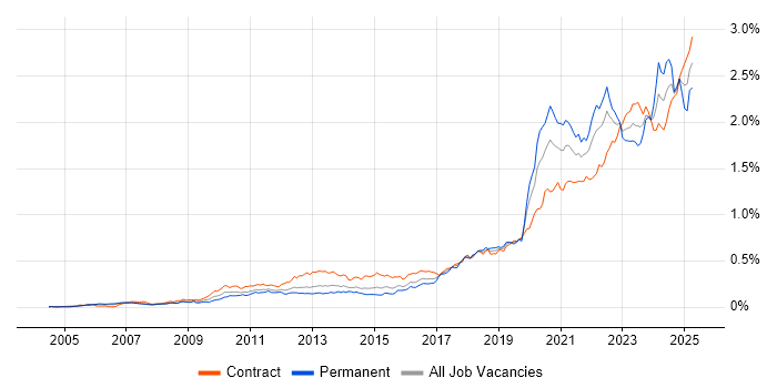Job vacancy trend for Onboarding in London Job vacancy trend for Onboarding in London