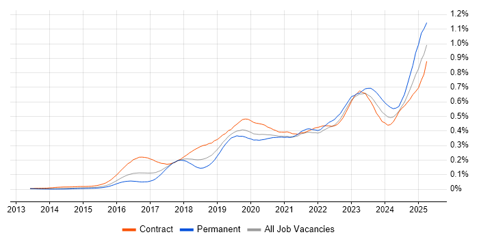 Job vacancy trend for OneDrive in London Job vacancy trend for OneDrive in London