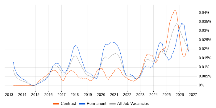 OneLogin job vacancy trend in London