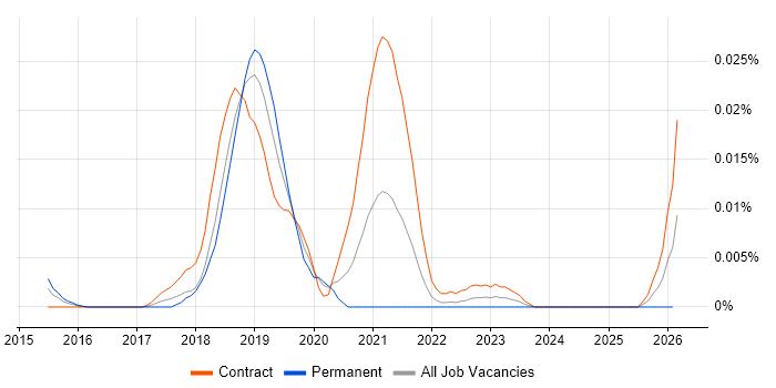 OneSumX job vacancy trend in London