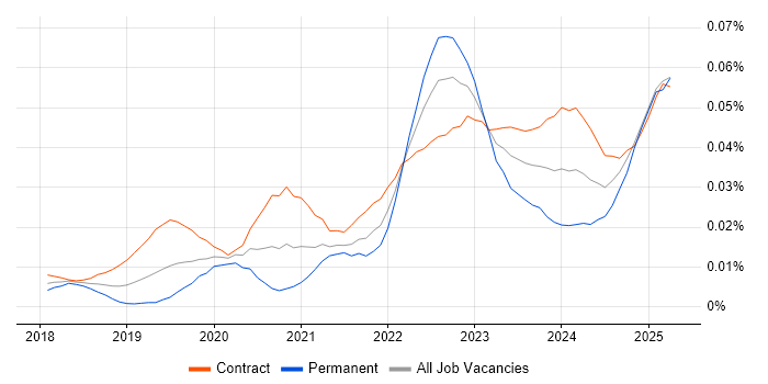 Job vacancy trend for OneTrust in London