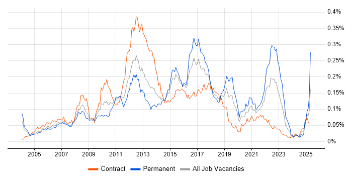 Job vacancy trend for Online Banking in London Job vacancy trend for Online Banking in London