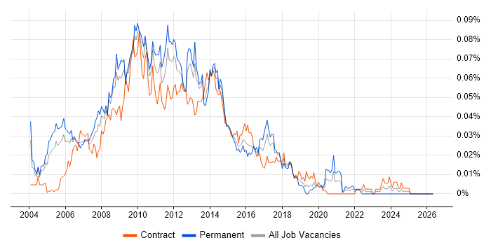 Online Business Analyst job vacancy trend in London