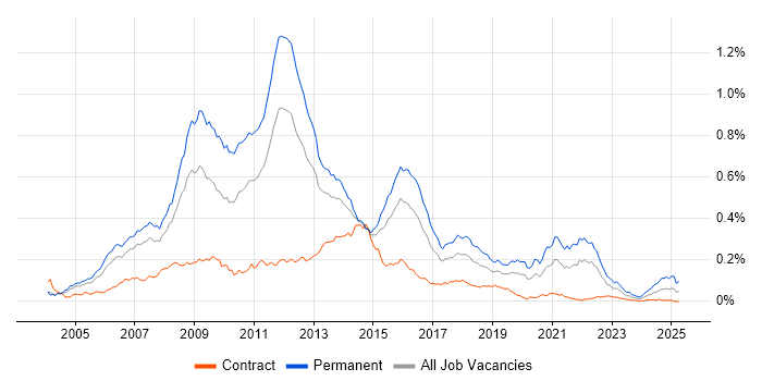 Job vacancy trend for Online Games in London Job vacancy trend for Online Games in London