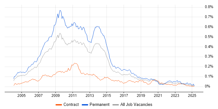 Job vacancy trend for Online Marketing in London Job vacancy trend for Online Marketing in London