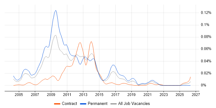 Online Product Manager job vacancy trend in London