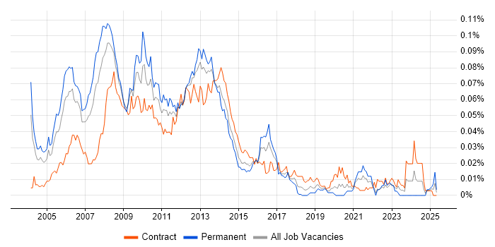 Job vacancy trend for Online Project Manager in London Job vacancy trend for Online Project Manager in London