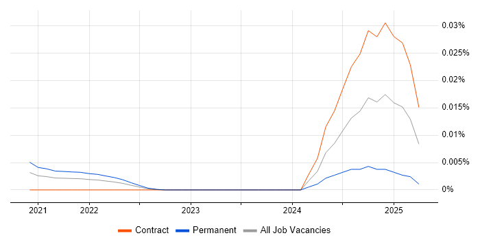 Job vacancy trend for ONNX in London Job vacancy trend for ONNX in London