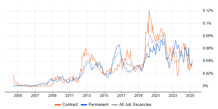 Job vacancy trend for Ontologies in London Job vacancy trend for Ontologies in London