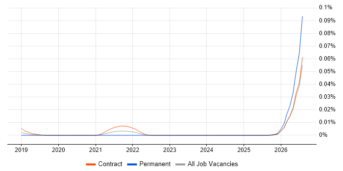 Ontologist job vacancy trend in London